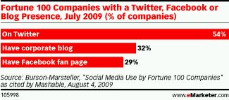 Fortune 100 companies with a Twitter, Facebook or Blog Presence