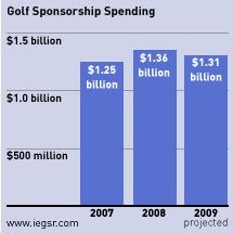 Golf Sponsorship in 2009