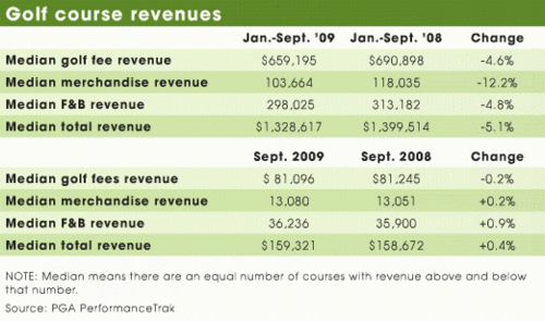 Golf Course Revenues_2008_2009