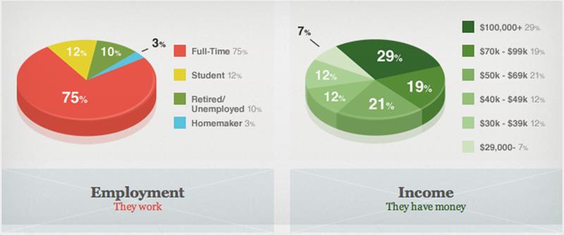 Groupon Employment Income