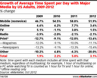 How much time we spend on Mobile