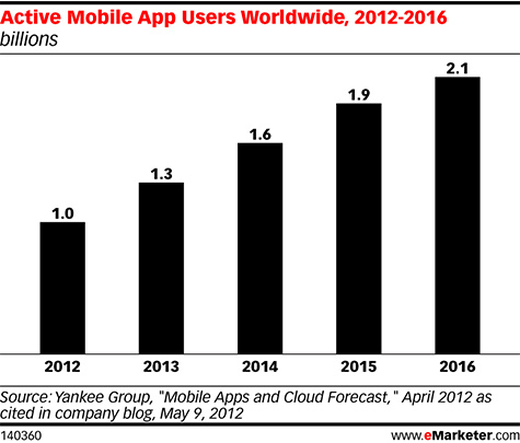 Active Mobile App Users Worldwide