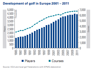 Golf development