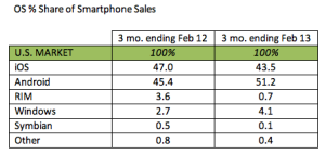Mobile platform sales in 2012