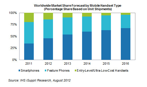 Worldwide Mobile Handset type market share forecast