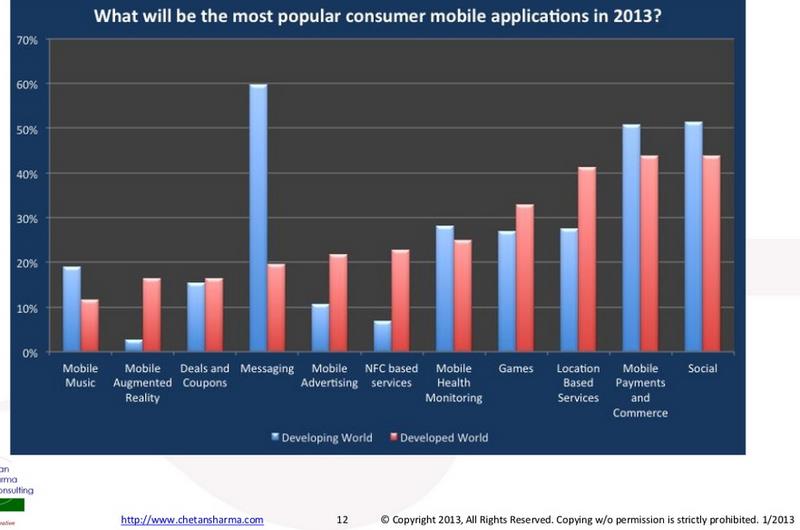 Mobile application popularity