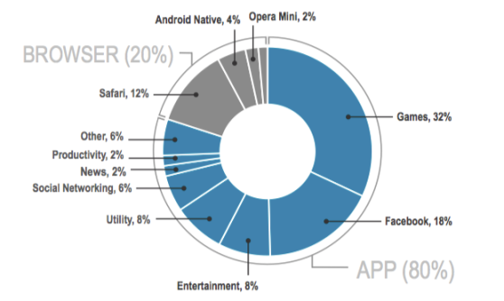 Mobile usage applications vs browsers