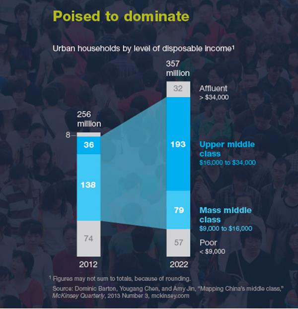 Chinese upper middle class in 2022