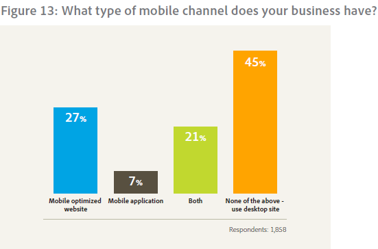 Mobile channel usage according to Adobe