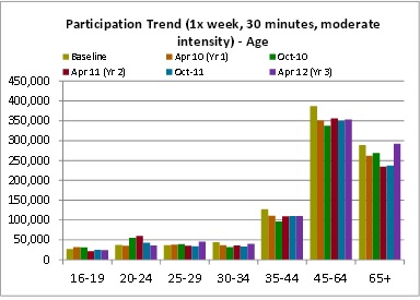 Golf participation trend UK 2012 by age groups