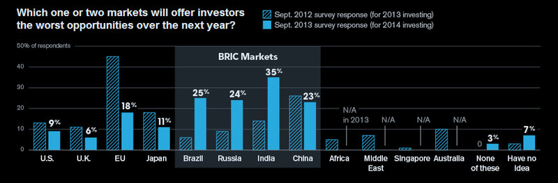 Bloomberg survey results