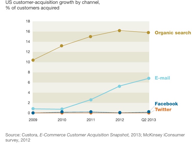 US customer acquisition growth by channel_McKinsey_iConsumer_survey_2012