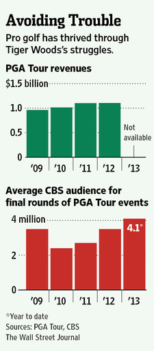 Tiger_Woods_CBS_audience_2009-2013