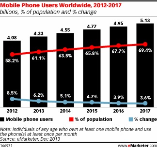 Mobile Phone Users Worldwide 2012-2017 eMarketer