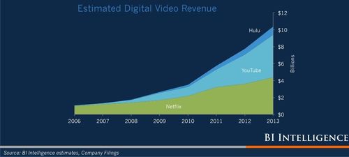 Estimated digital video revenue