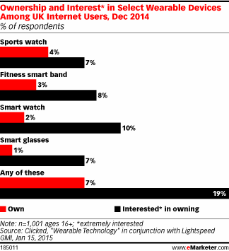 Wearable Devices among UK Internet users, Dec 2014