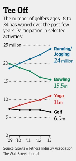 Golf participation of golfers age 18 to 34
