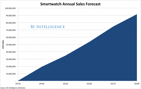 Smartwatch sales trend according to Business Insider Intelligence