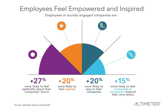 Employees at socially engaged companies are