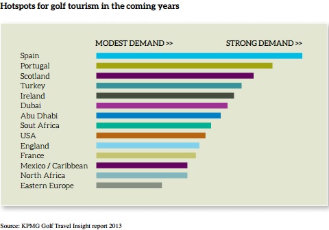 Hotspots for golf tourism by KPMG Golf Travel Insight report 2013