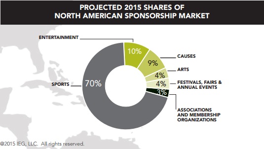Projected 2015 shares of North American Sponsorship Market_v2