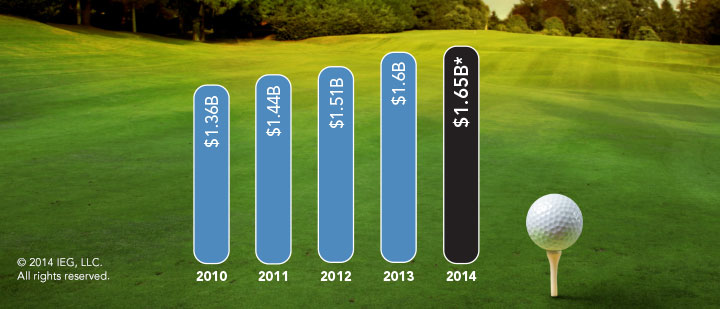 Worldwide spending on golf