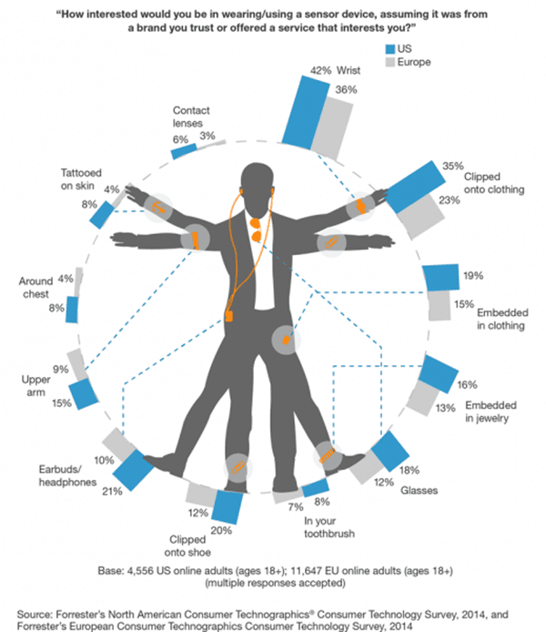 Wearables in usage by Forrest Research
