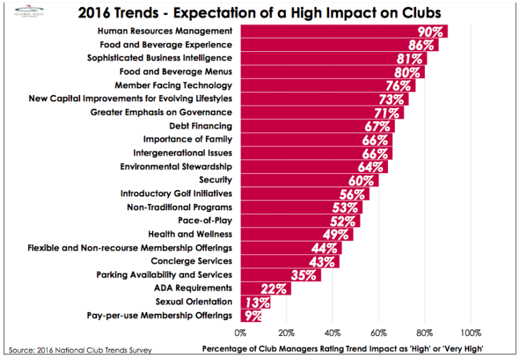 HR Trends in 2016 - Expectations of a High Impact on Clubs