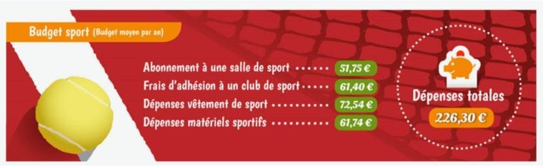 Golf Development in France spending on sports