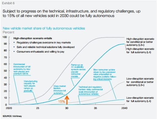 Club Car Tempo the future of self-driving cars by McKinsey