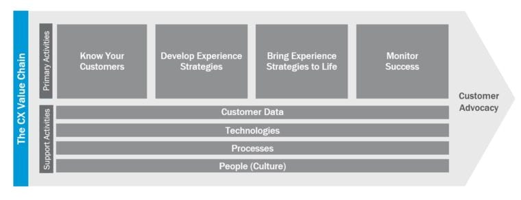 Customer Experience Value Chain
