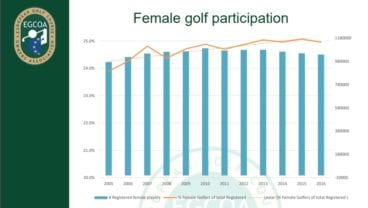 Female golf participation 2017 by EGCOA