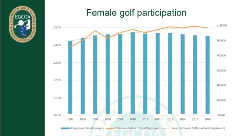 Female golf participation 2017 by EGCOA