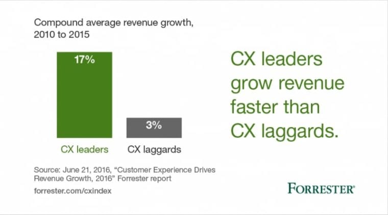 Customer Experience-revenue-social
