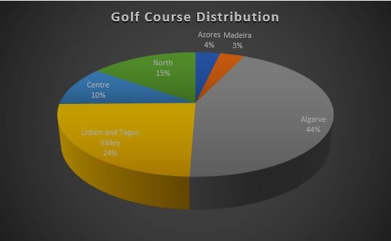Golf course distribution in Portugal and golf societies