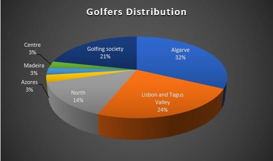 Golfers' distribution per region in Portugal including golf societies