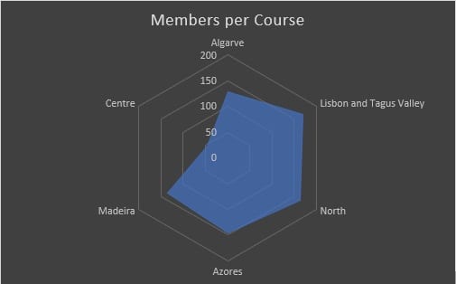 Members per golf course in Portugal and golf societies