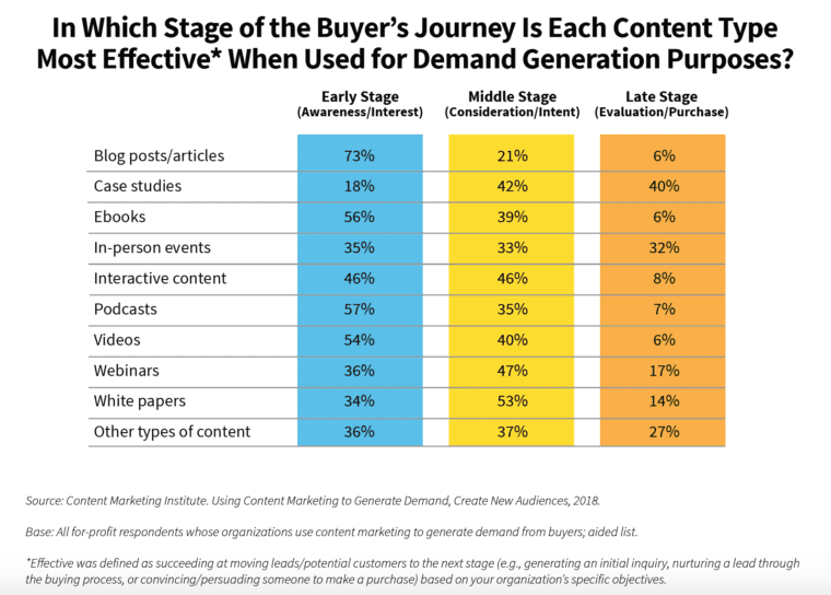 content marketing each-content-type-effective