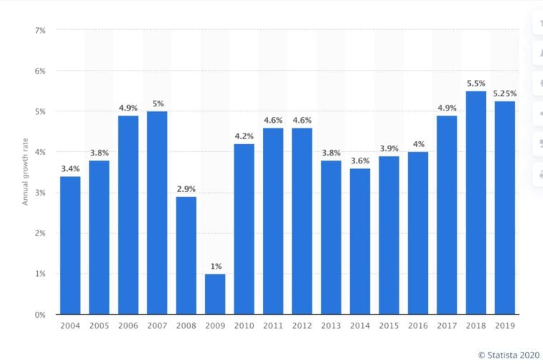 Global percentage growth in cosmetic products since 2004 coronavirus