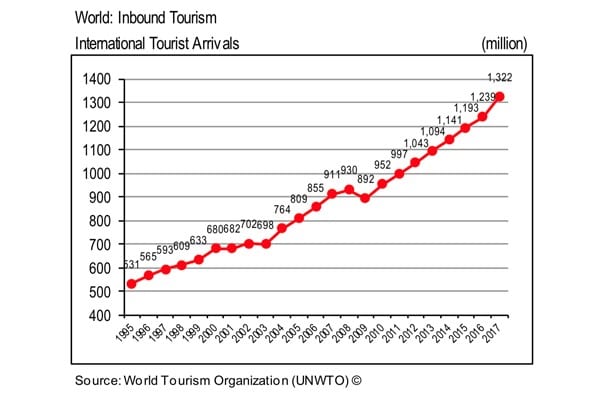 UNWTO stat international tourism arrivals golf industry