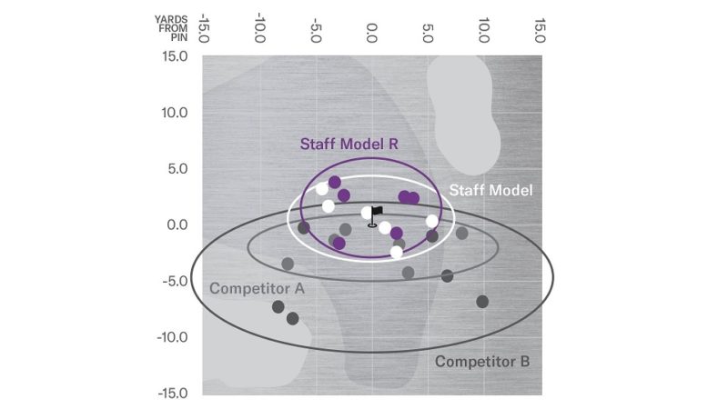 Wilson Staff Model R golf balls-Dispersion Chart