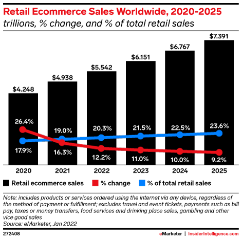 RepSpark retail ecommerce sales worldwide 2020_2025