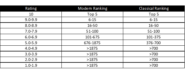 golf magazine ranking rating